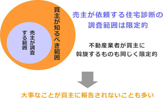 売主の調査は限定的