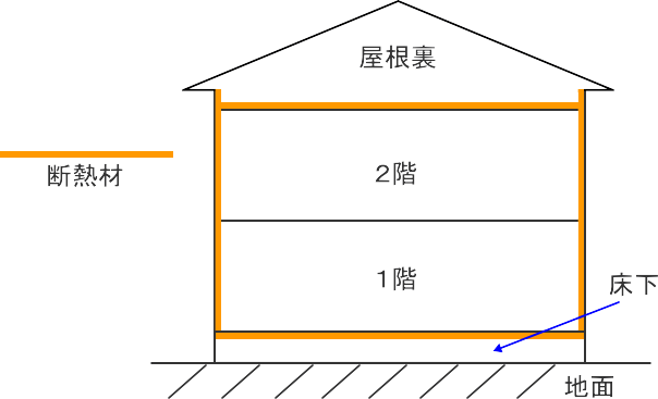 住宅診断のチェックポイント 断熱材の基礎知識と床下断熱材